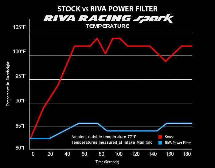 Riva Cold Air Intake S-D - RS13130 Sea-Doo Watercraft 2014-2019