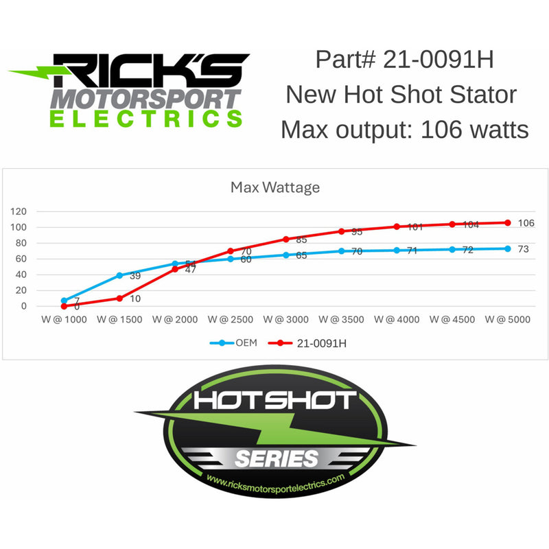 Rick's Motorsport Electric Hot Shot Stator - 21-0091H For KTM SX 250 / XC 250 / SX 300 / XC 300 2023-2025 | Gas Gas 250 / 300 2024-2025