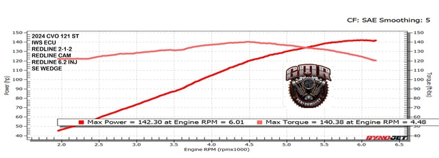 Tab Performance Redline Performance Kit Milwaukee-Eight Engines For Harley Touring 2017-2026